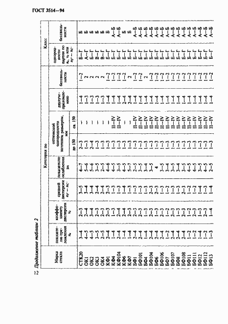 Страница 15 ГОСТ 3514-94