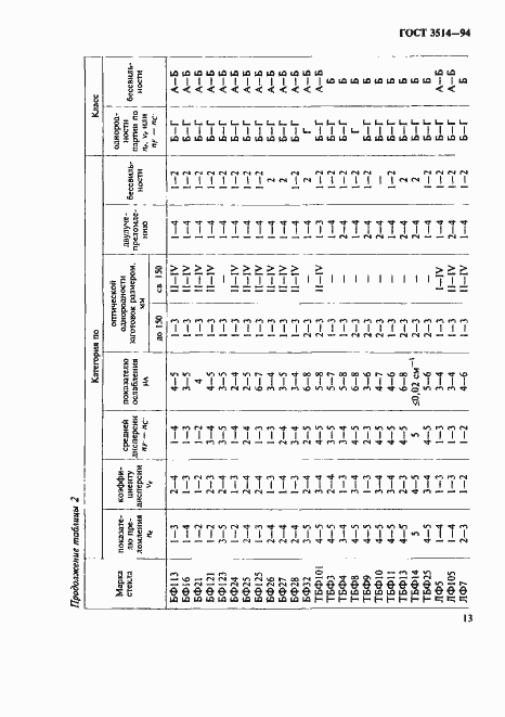 Страница 16 ГОСТ 3514-94