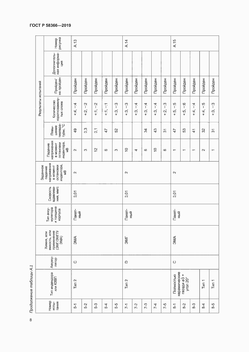 Страница 12 ГОСТ Р 58366-2019