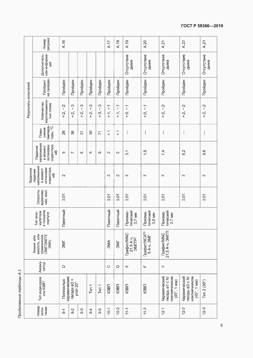 Страница 13 ГОСТ Р 58366-2019