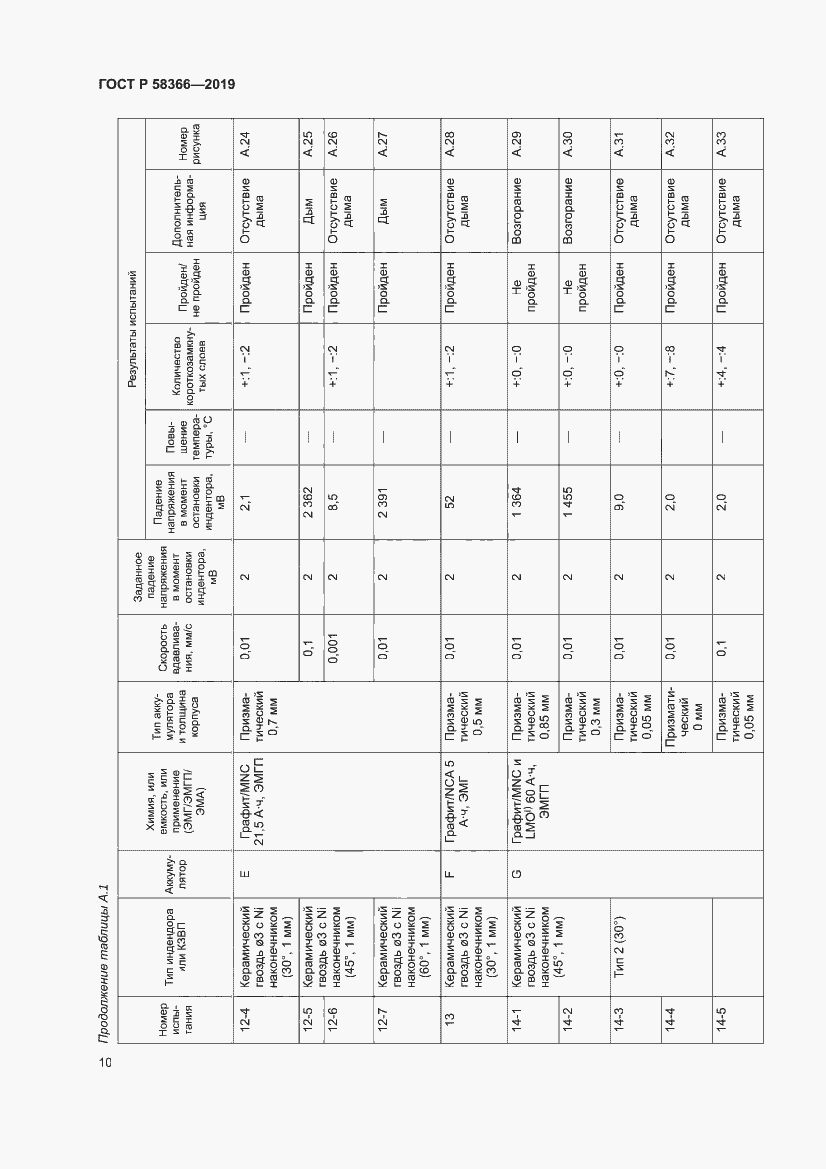 Страница 14 ГОСТ Р 58366-2019