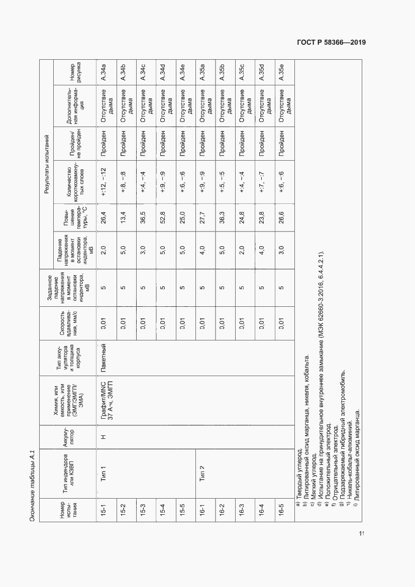 Страница 15 ГОСТ Р 58366-2019