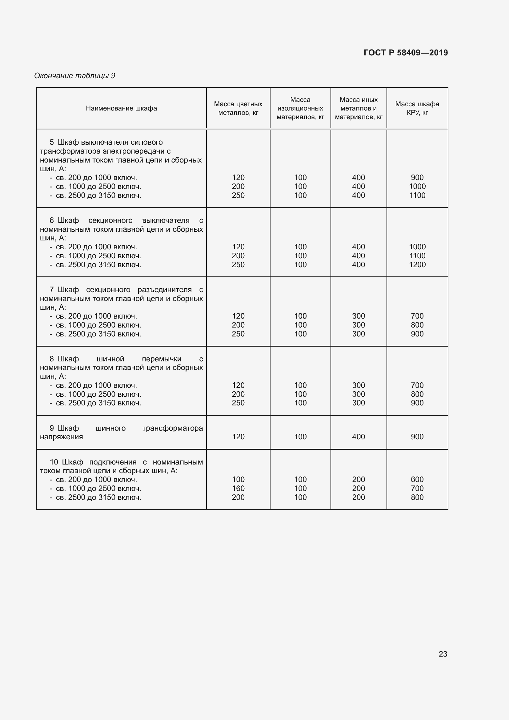 Страница 28 ГОСТ Р 58409-2019