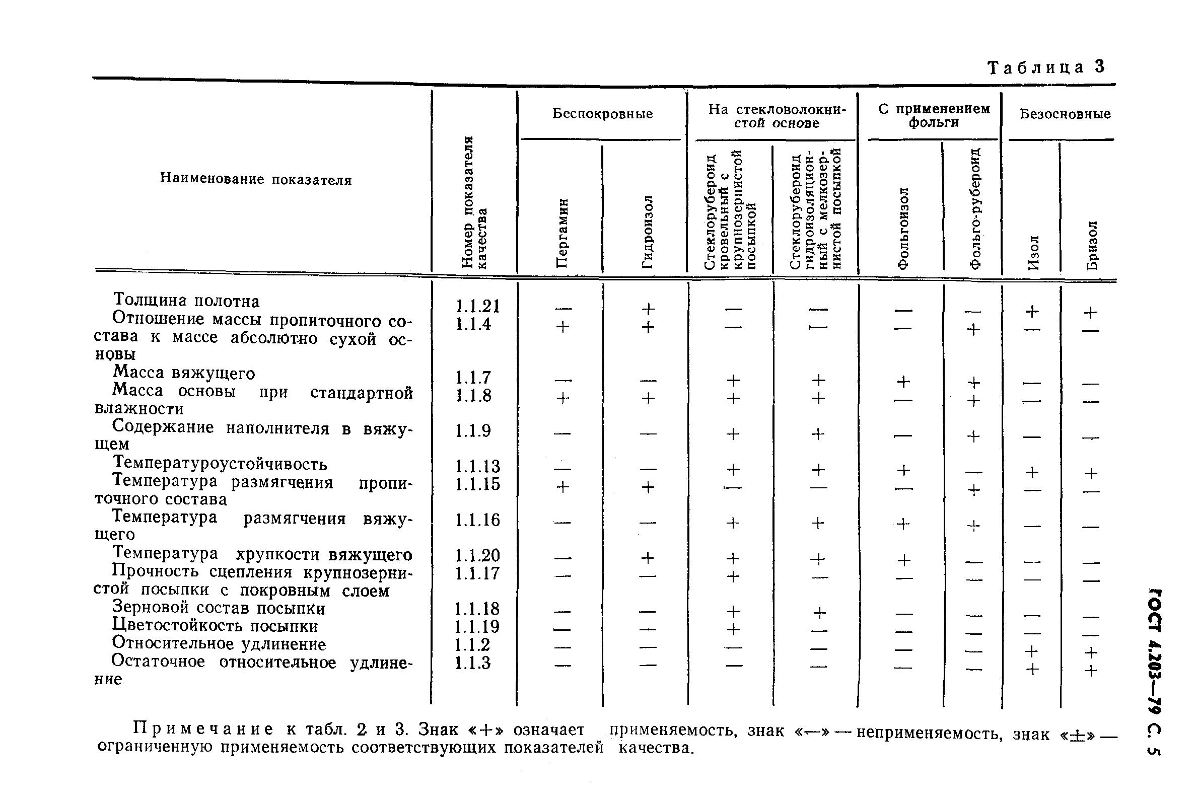 Страница 6 ГОСТ 4.203-79