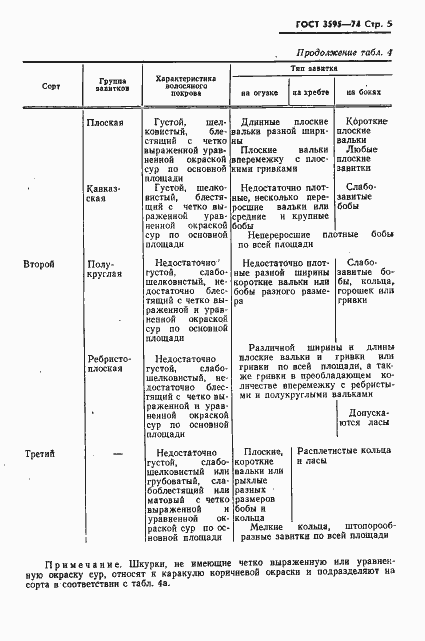 Страница 6 ГОСТ 3595-74