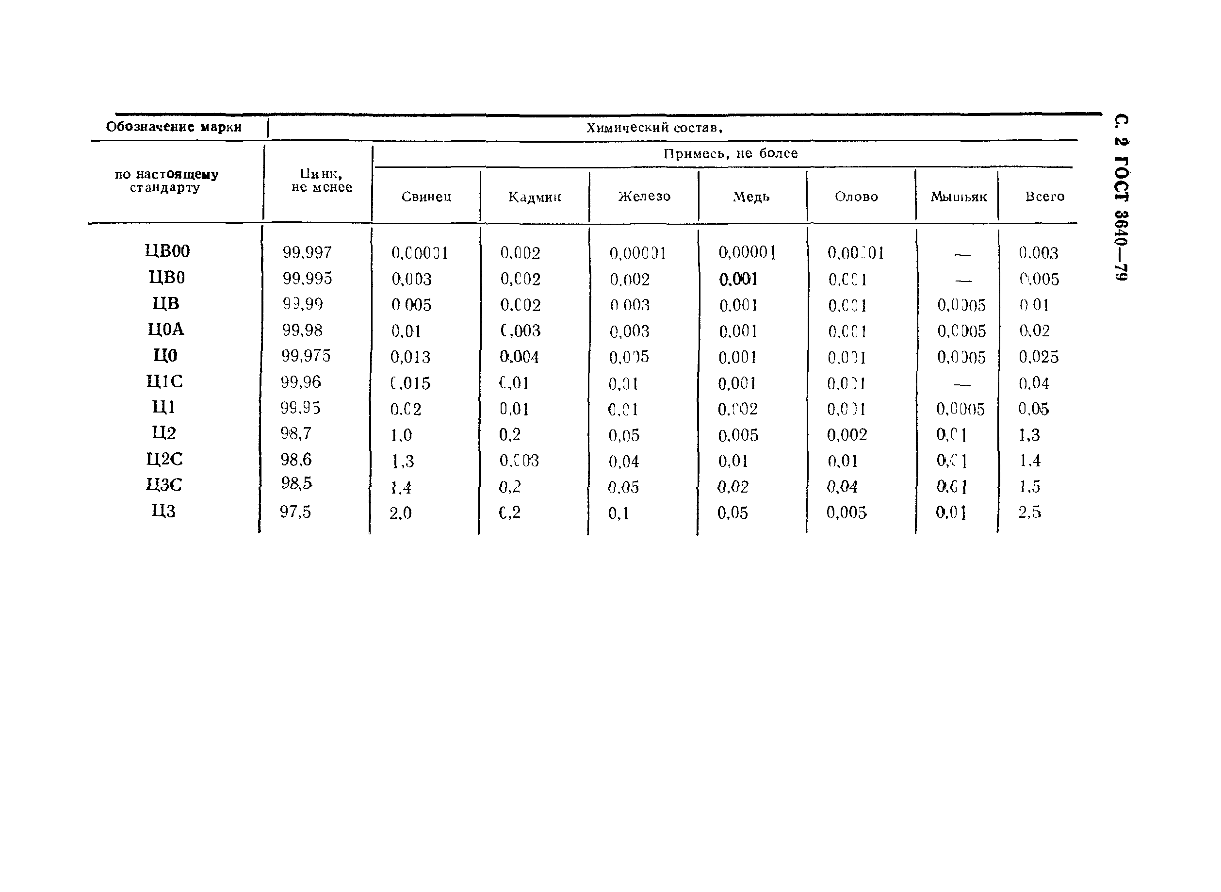Страница 3 ГОСТ 3640-79