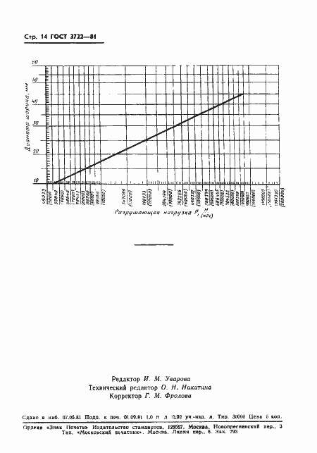 Страница 16 ГОСТ 3722-81