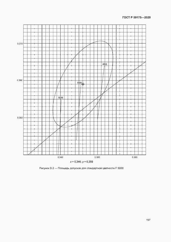 Страница 200 ГОСТ Р 59175-2020