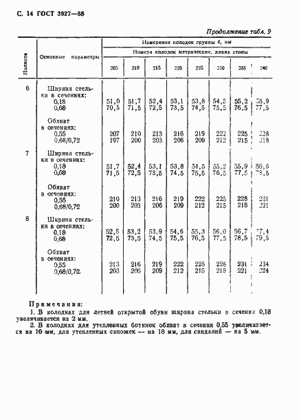 Страница 15 ГОСТ 3927-88
