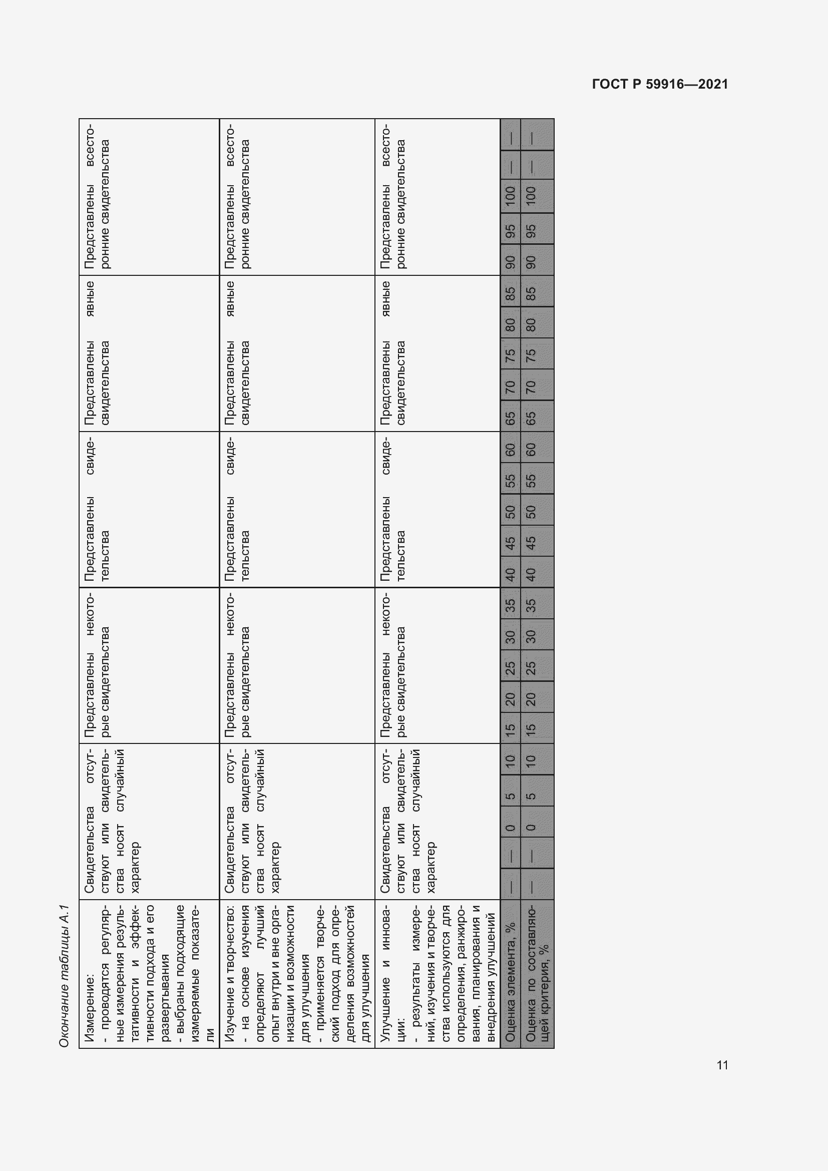 Страница 13 ГОСТ Р 59916-2021