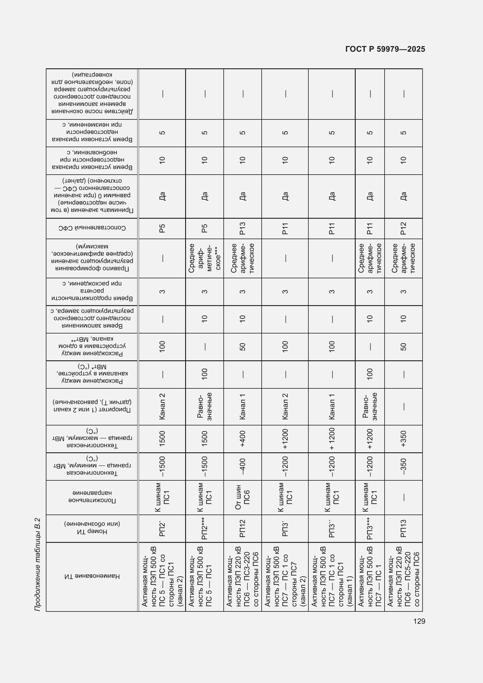 Страница 133 ГОСТ Р 59979-2025