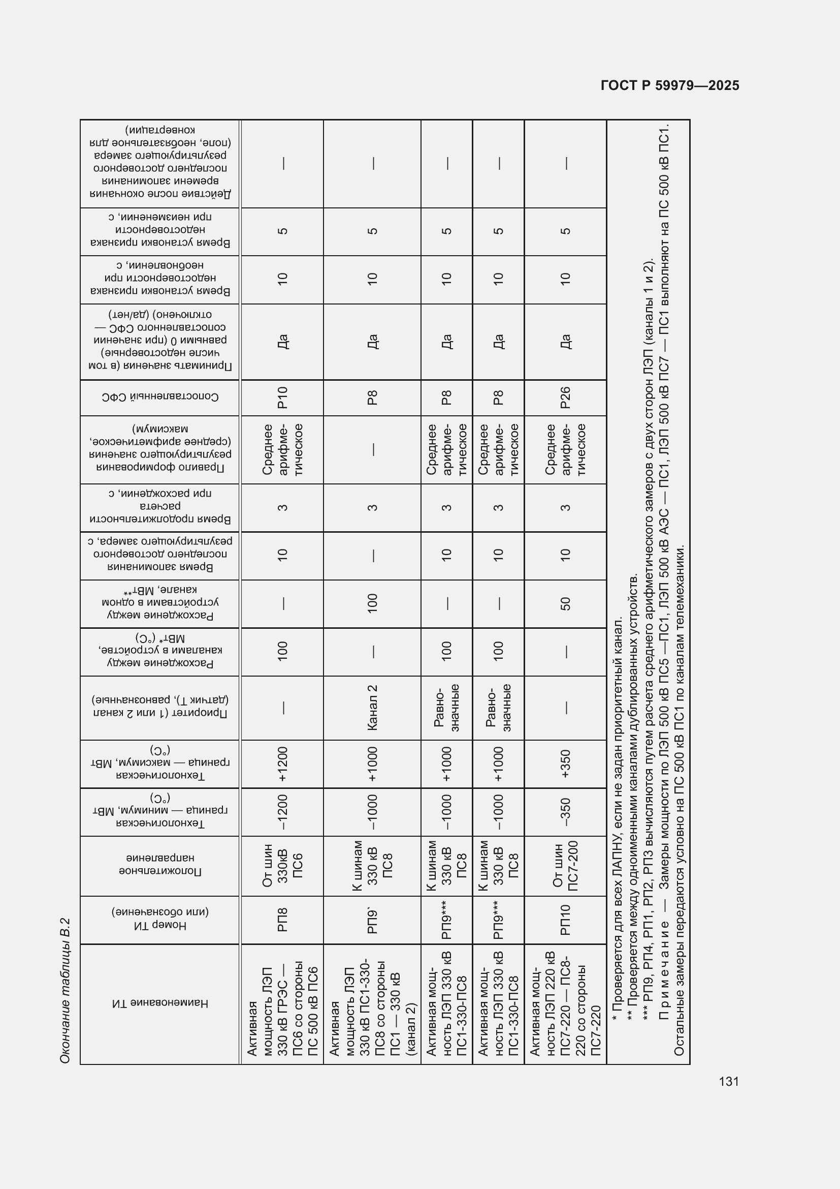 Страница 135 ГОСТ Р 59979-2025