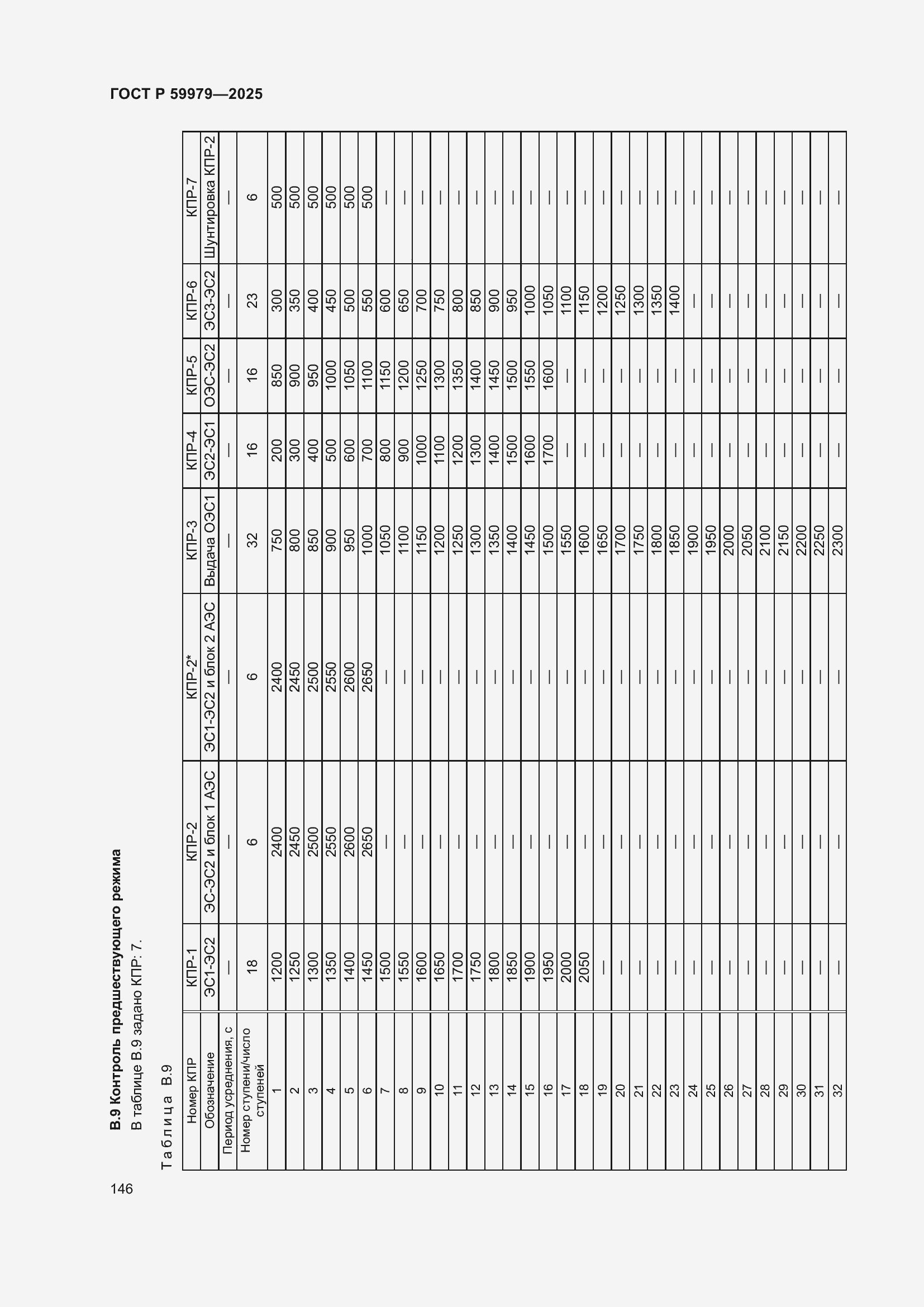 Страница 150 ГОСТ Р 59979-2025