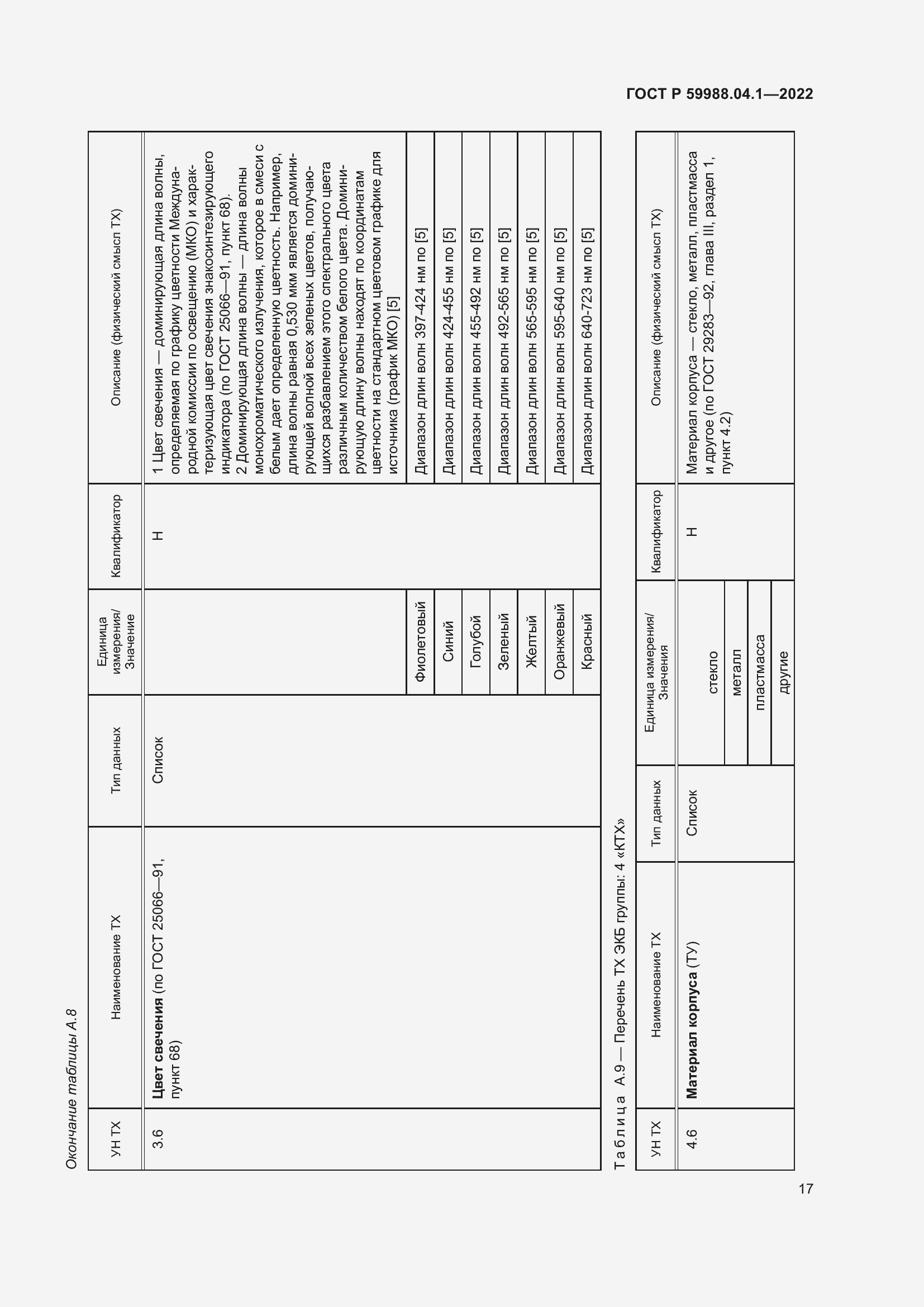 Страница 21 ГОСТ Р 59988.04.1-2022