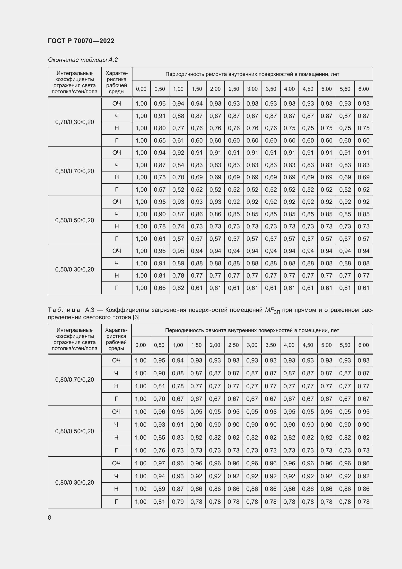 Страница 12 ГОСТ Р 70070-2022