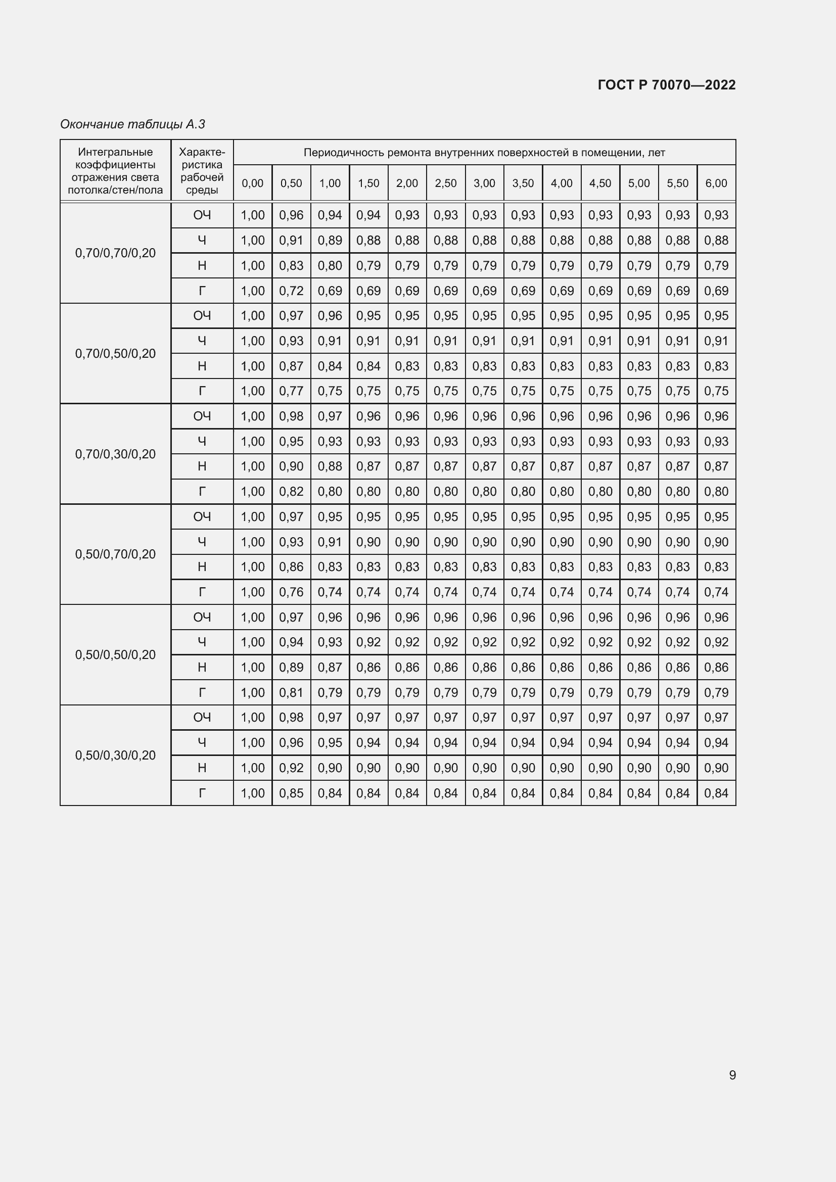 Страница 13 ГОСТ Р 70070-2022
