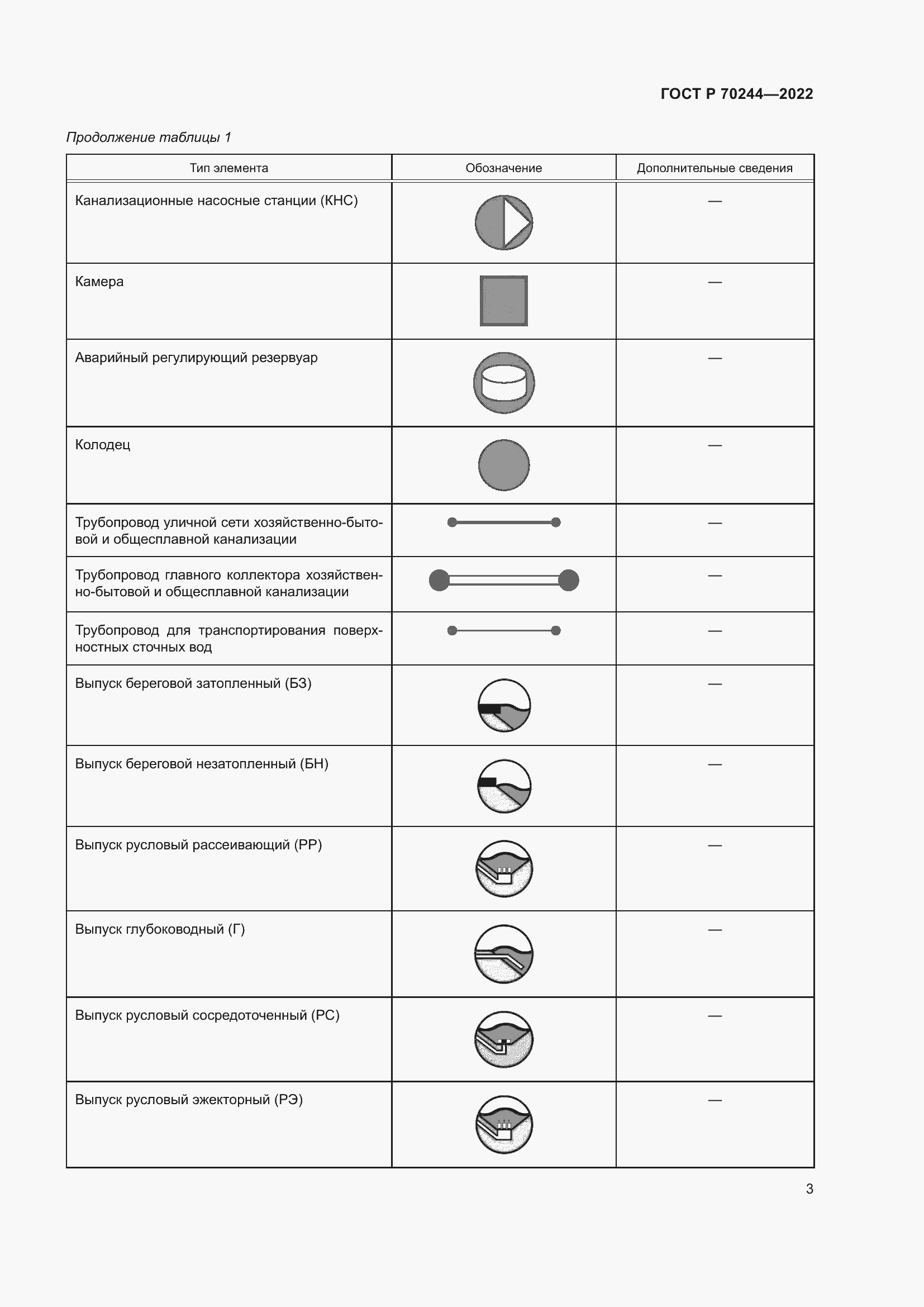 Страница 7 ГОСТ Р 70244-2022