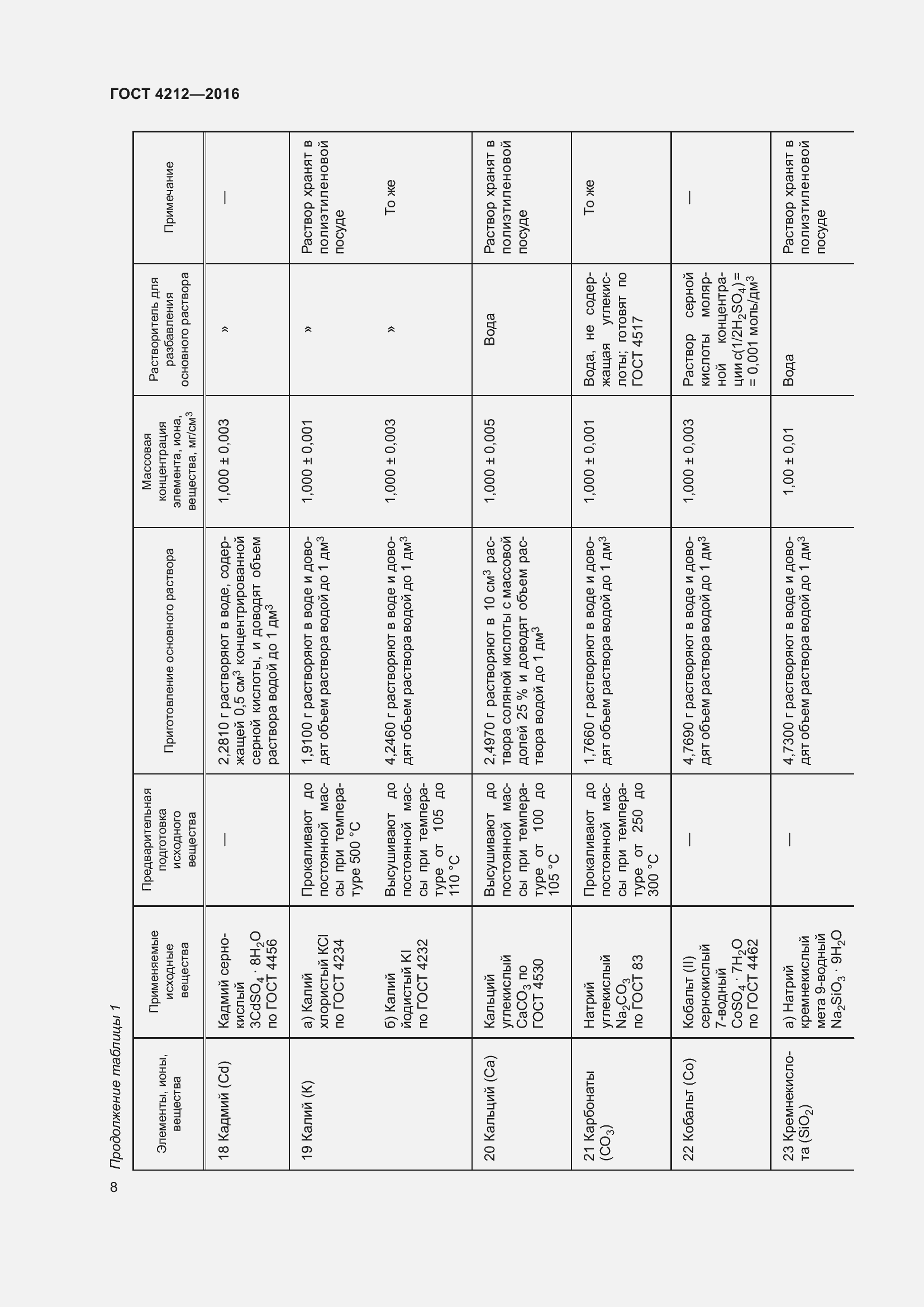 Страница 13 ГОСТ 4212-2016
