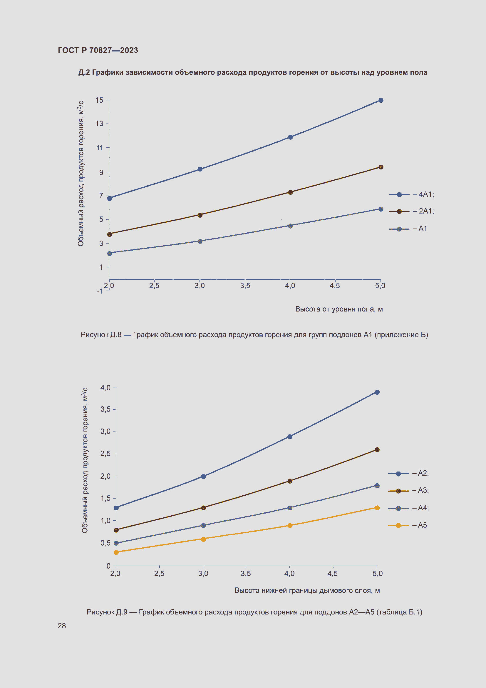 Страница 32 ГОСТ Р 70827-2023