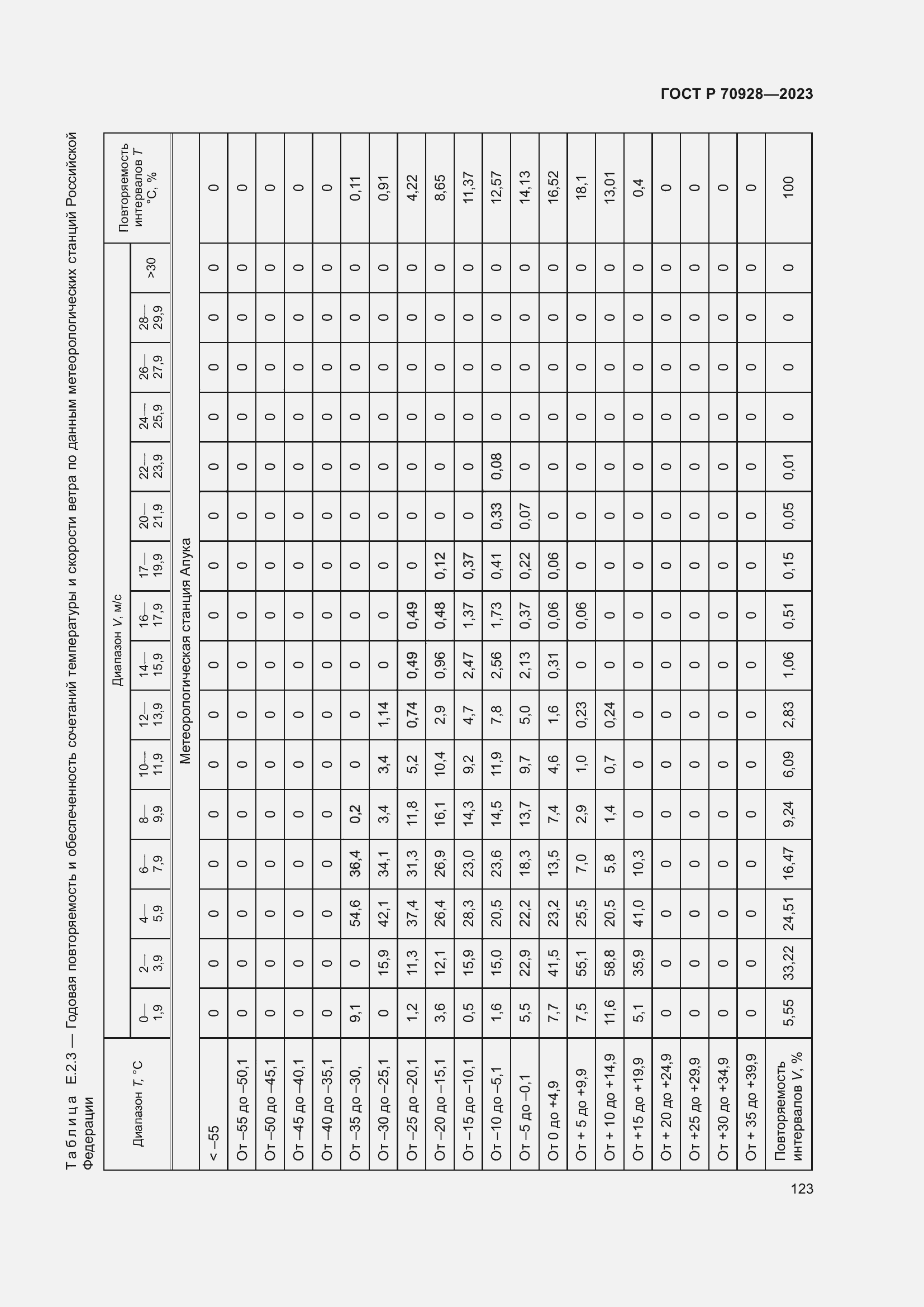 Страница 129 ГОСТ Р 70928-2023