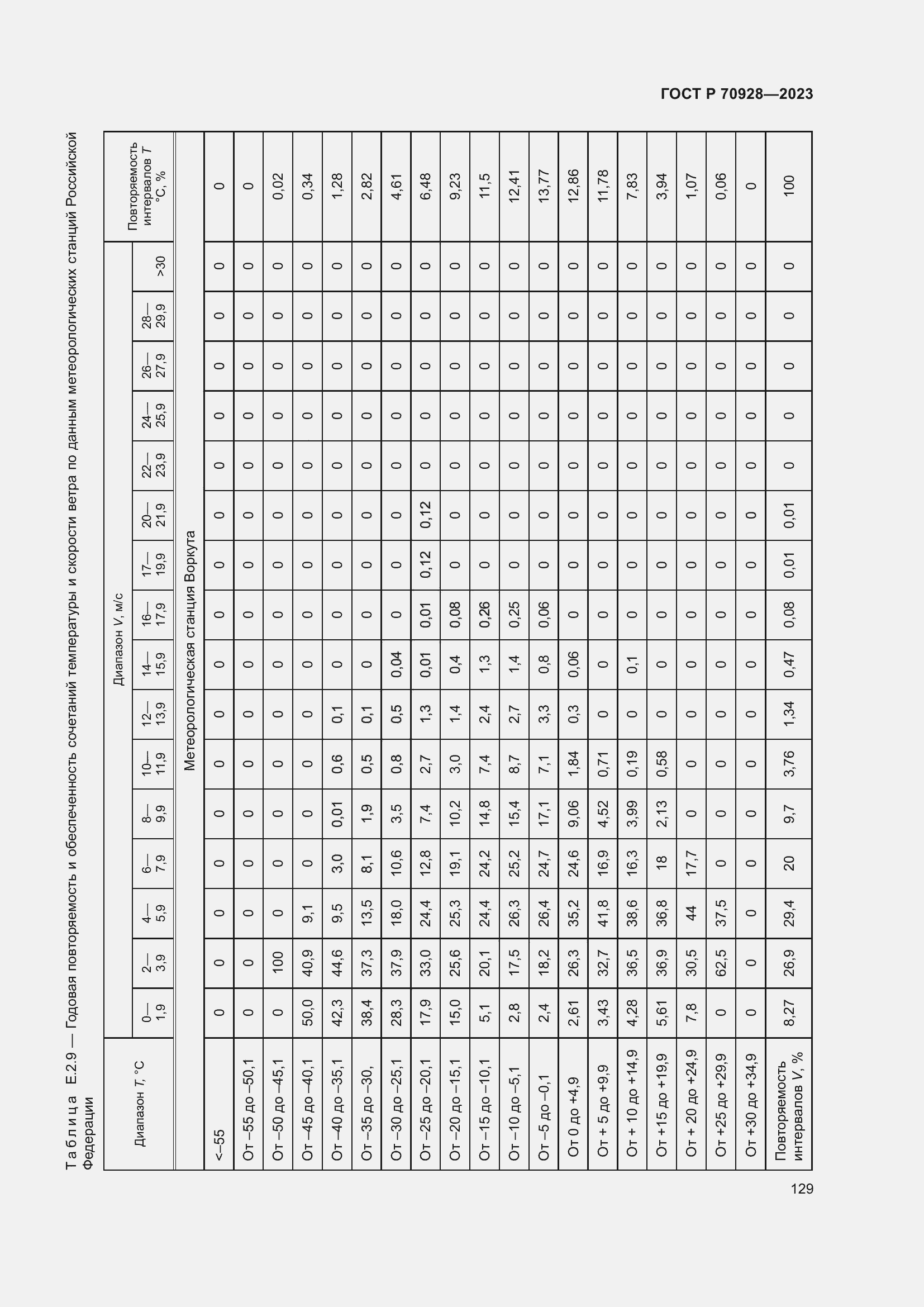 Страница 135 ГОСТ Р 70928-2023