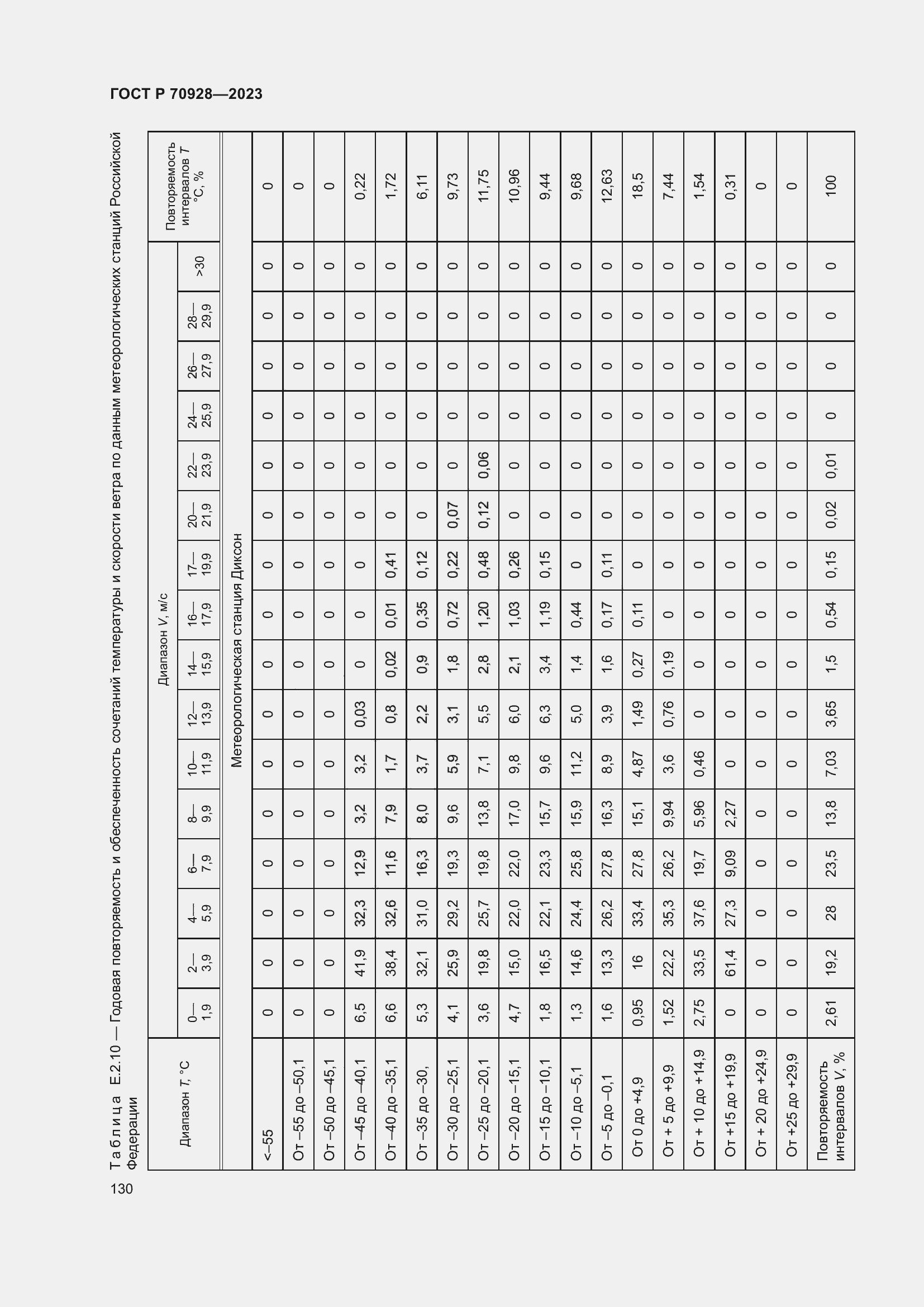 Страница 136 ГОСТ Р 70928-2023