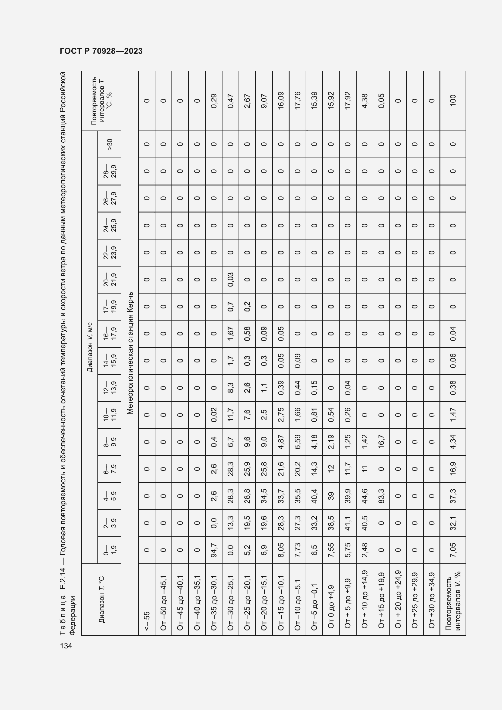 Страница 140 ГОСТ Р 70928-2023