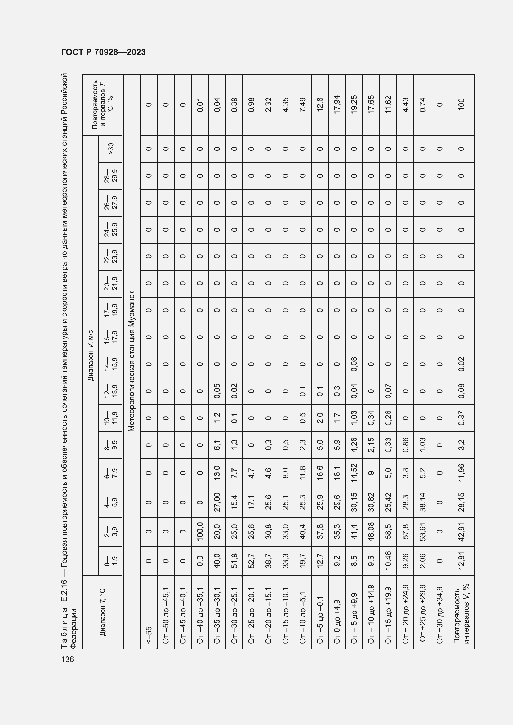 Страница 142 ГОСТ Р 70928-2023