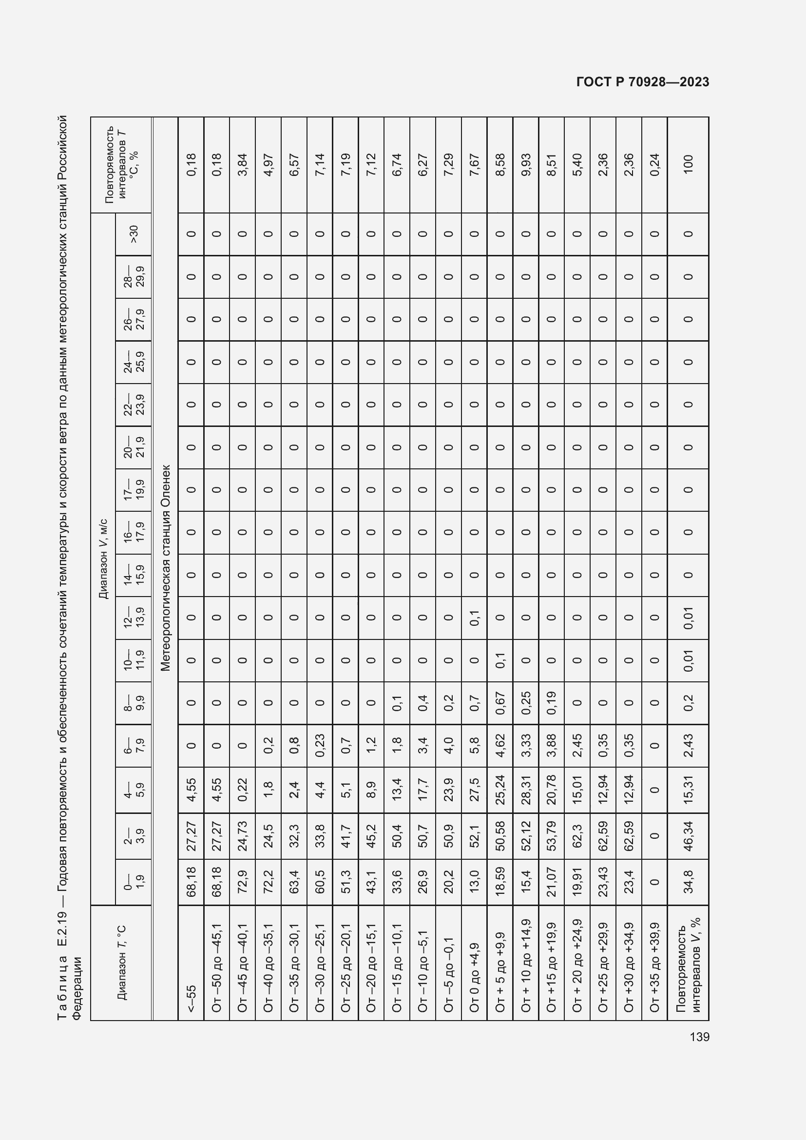 Страница 145 ГОСТ Р 70928-2023