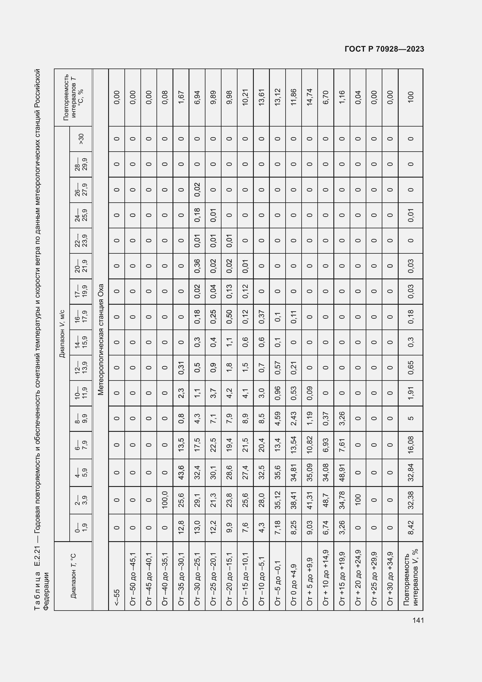 Страница 147 ГОСТ Р 70928-2023