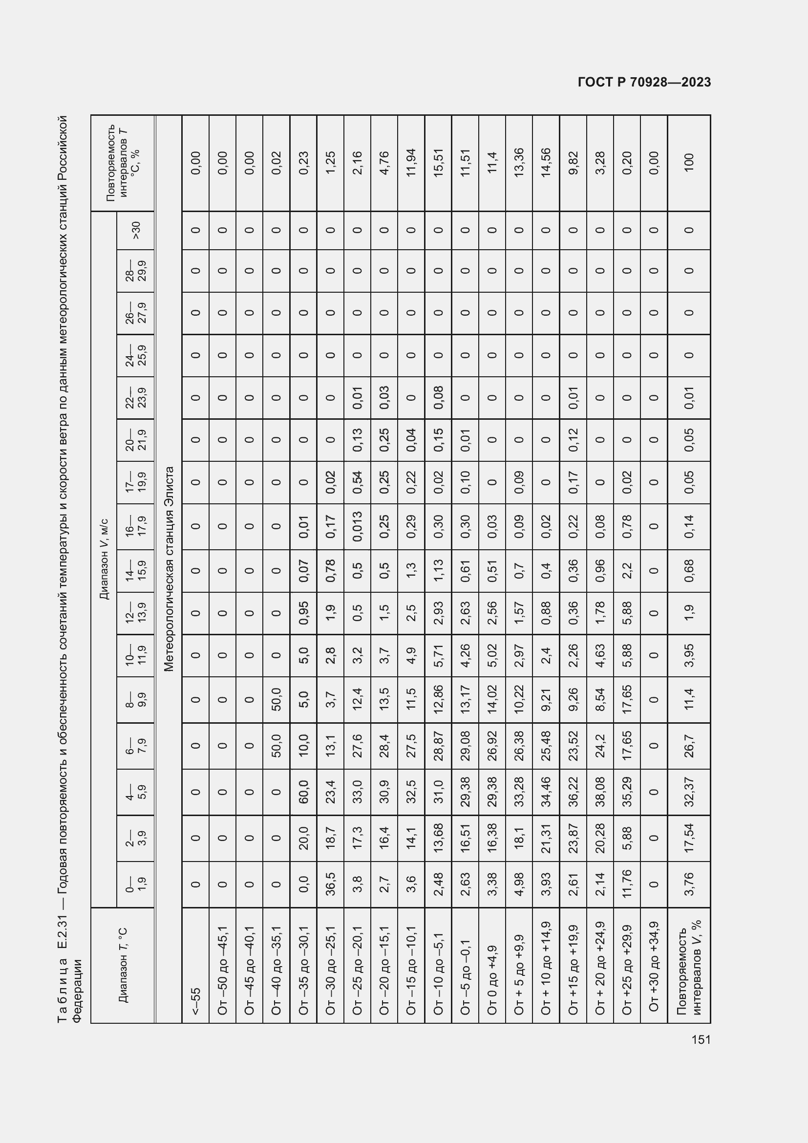 Страница 157 ГОСТ Р 70928-2023