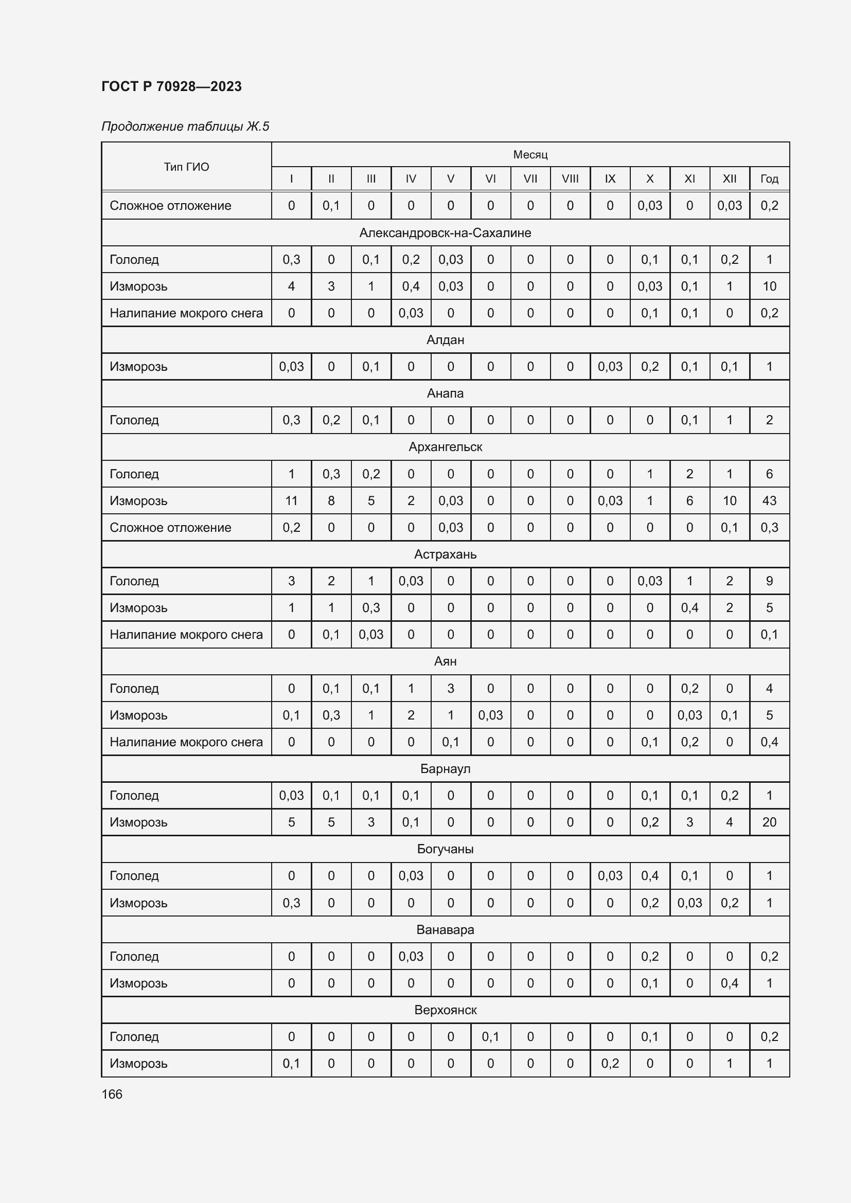 Страница 172 ГОСТ Р 70928-2023