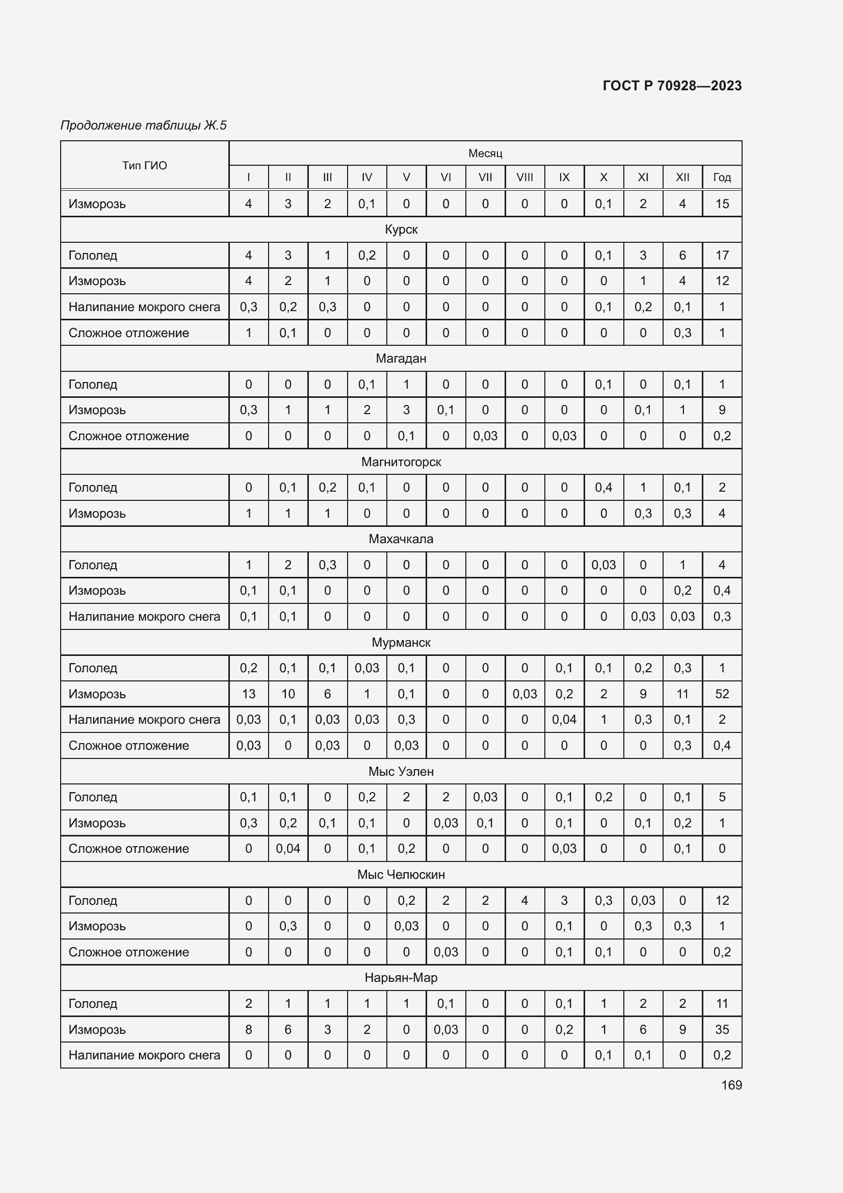 Страница 175 ГОСТ Р 70928-2023