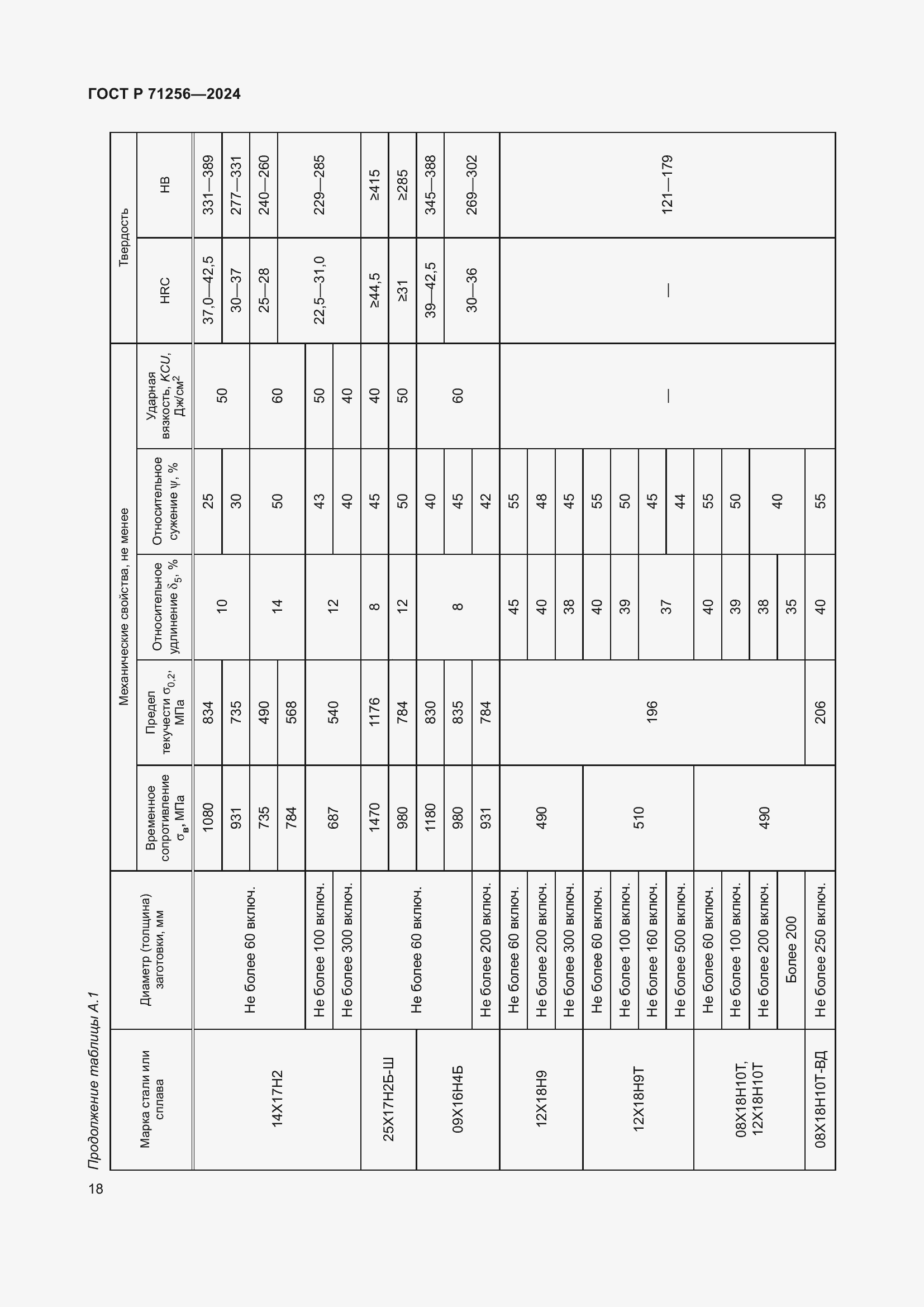 Страница 22 ГОСТ Р 71256-2024