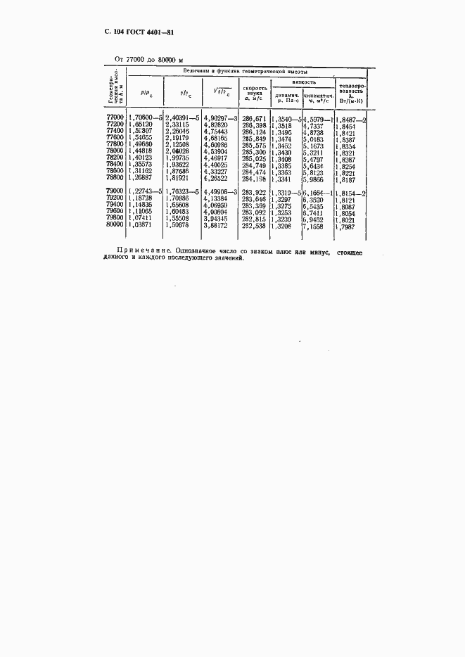 Страница 105 ГОСТ 4401-81