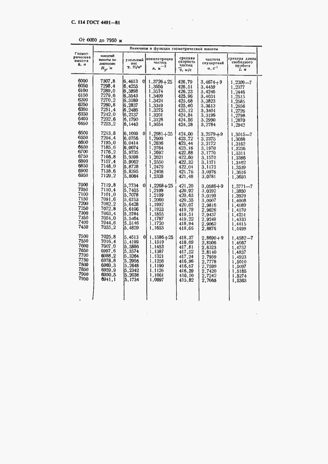 Страница 115 ГОСТ 4401-81