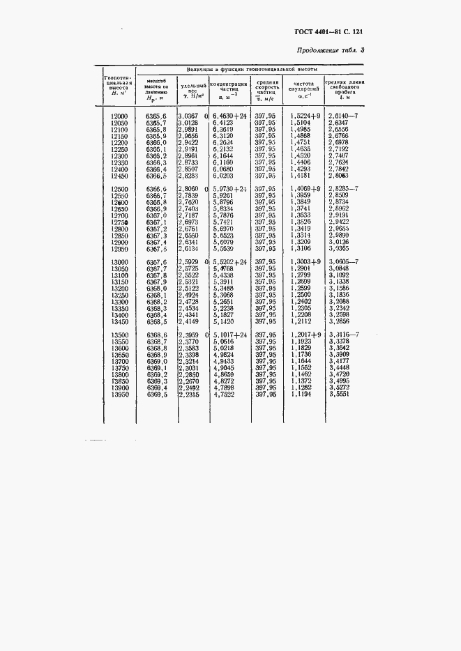 Страница 122 ГОСТ 4401-81