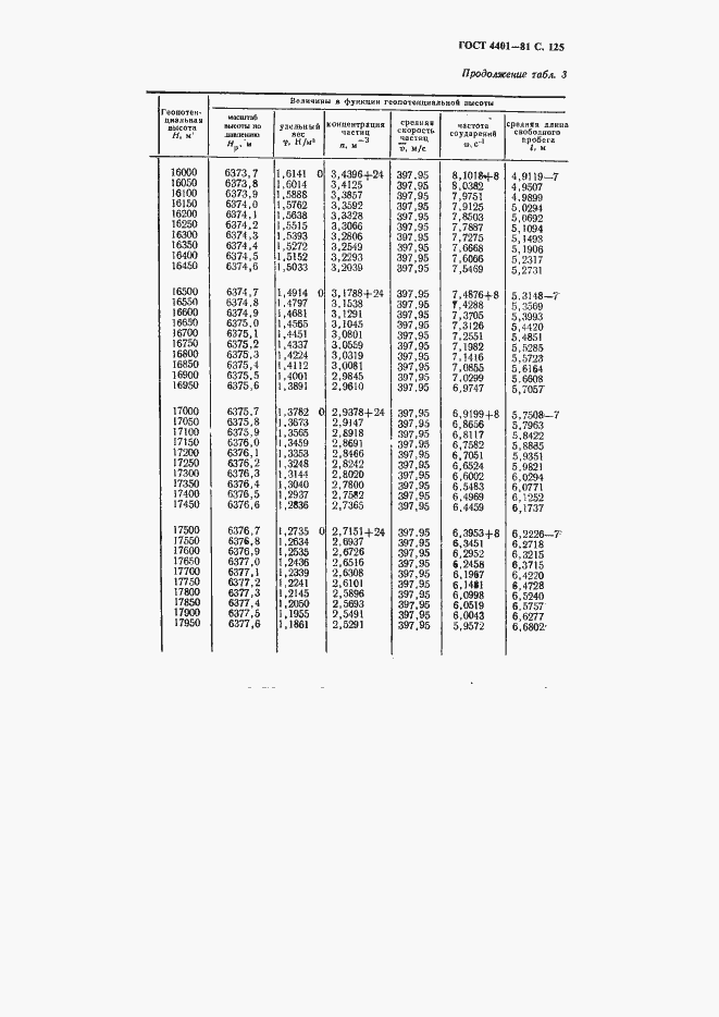 Страница 126 ГОСТ 4401-81