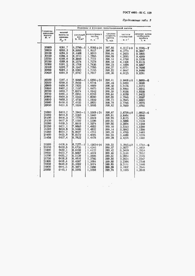 Страница 130 ГОСТ 4401-81