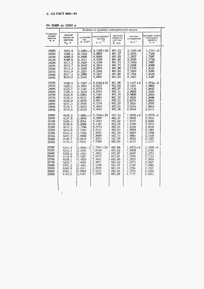 Страница 133 ГОСТ 4401-81