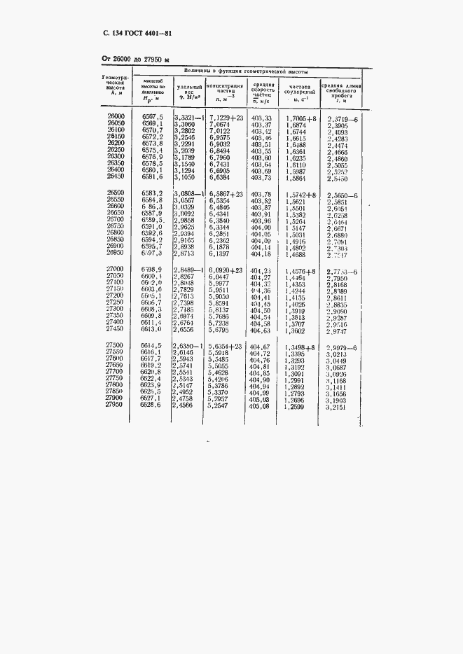 Страница 135 ГОСТ 4401-81