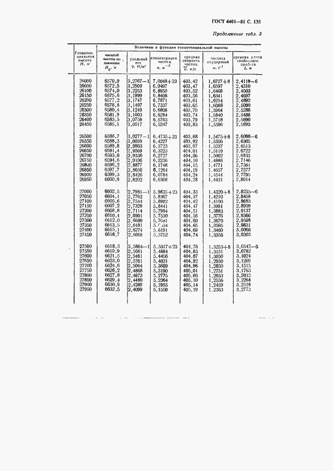 Страница 136 ГОСТ 4401-81