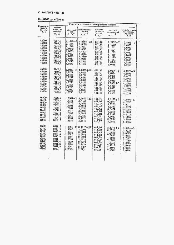 Страница 147 ГОСТ 4401-81
