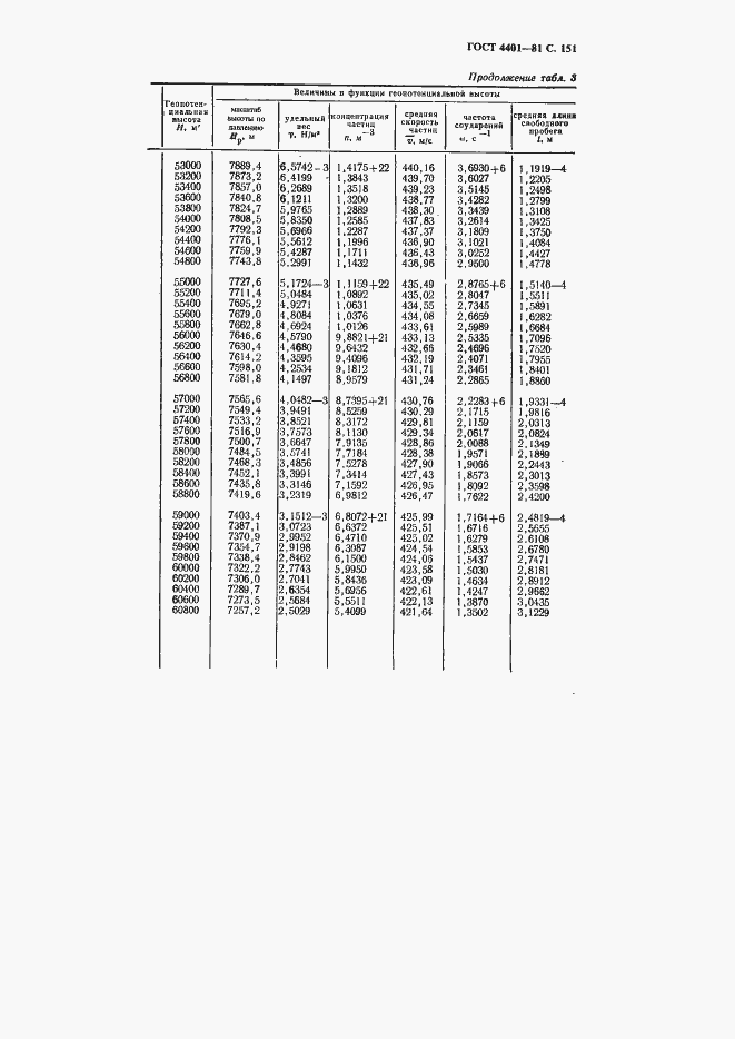 Страница 152 ГОСТ 4401-81