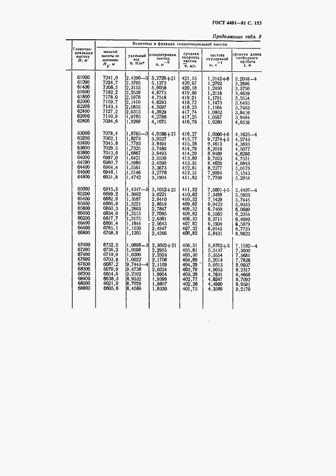 Страница 154 ГОСТ 4401-81