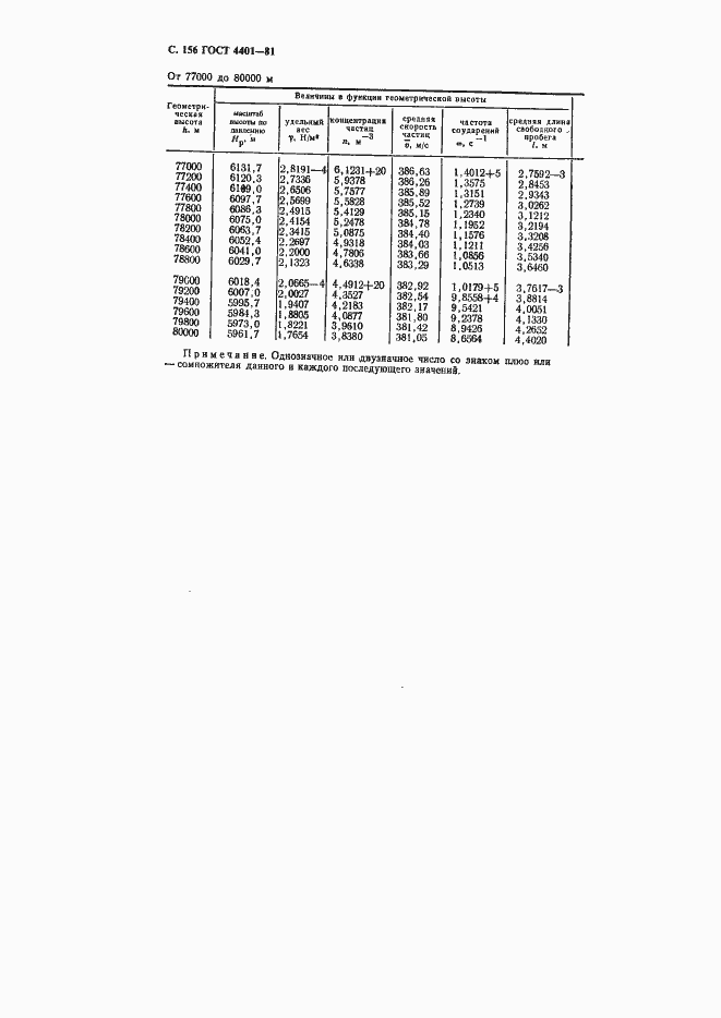 Страница 157 ГОСТ 4401-81