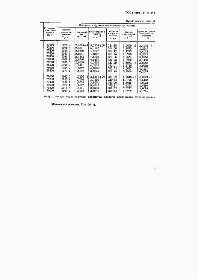Страница 158 ГОСТ 4401-81