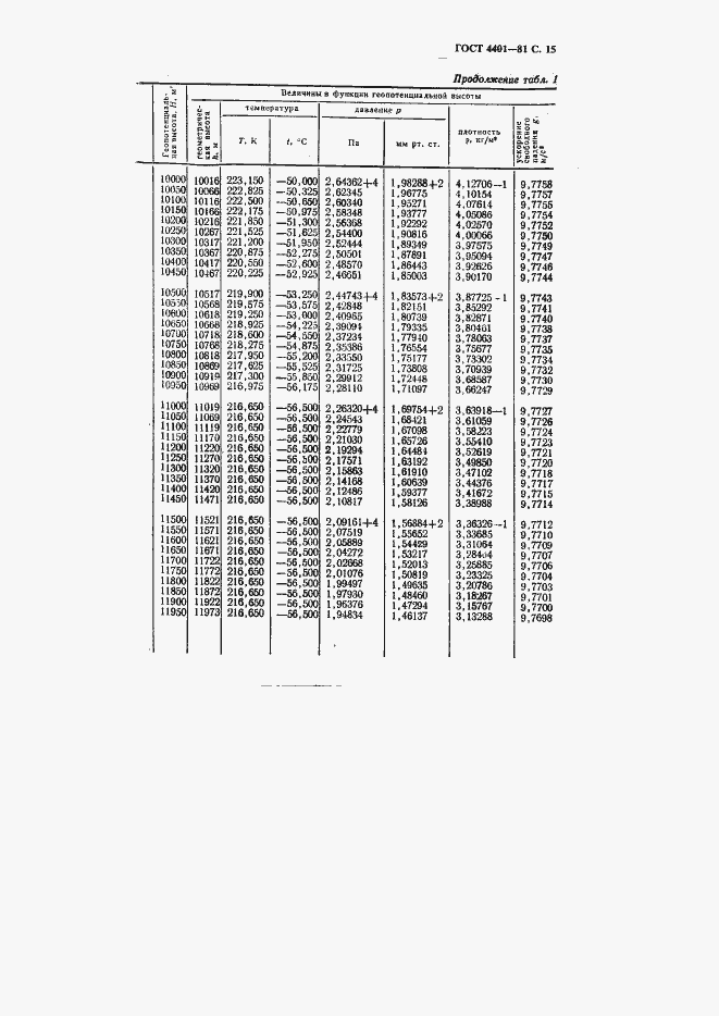 Страница 16 ГОСТ 4401-81