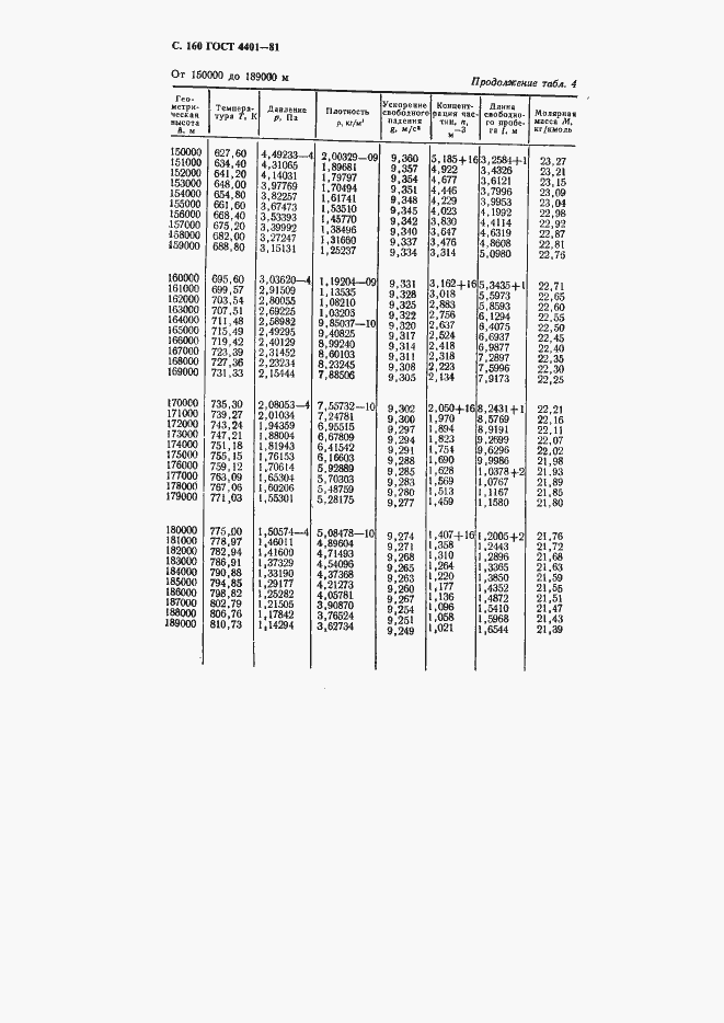 Страница 161 ГОСТ 4401-81
