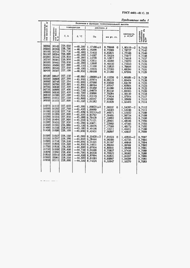 Страница 36 ГОСТ 4401-81